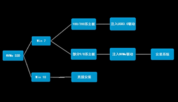 nvme固态硬盘默认支持的系统 nvme固态硬盘默认支持的系统